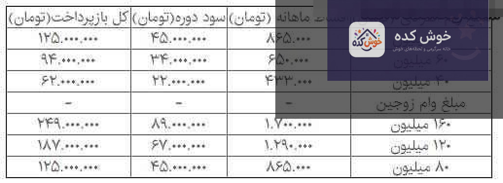 مبلغ اقساط وام مسکن یکم